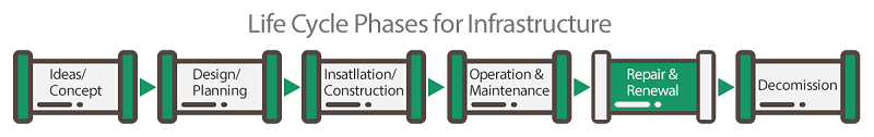 Water Infrastructure Life Cycle