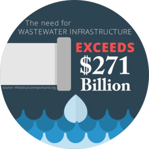 Wastewater Stats